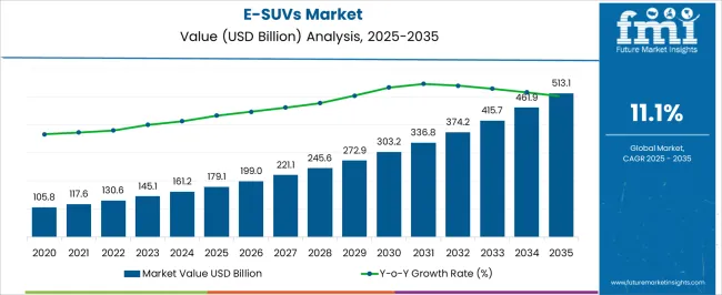 E Suvs Market  Market Value Analysis
